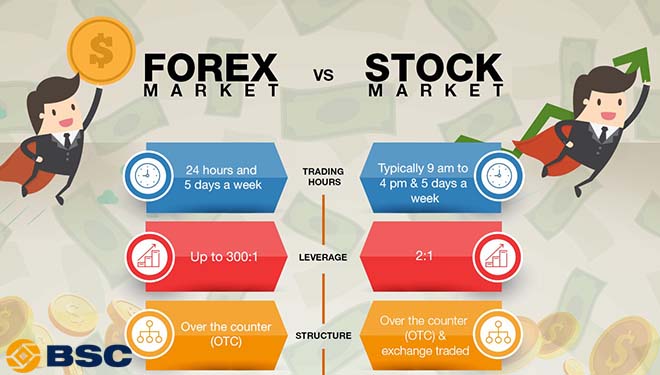 Đầu tư chứng khoán hay ngoại hối?
